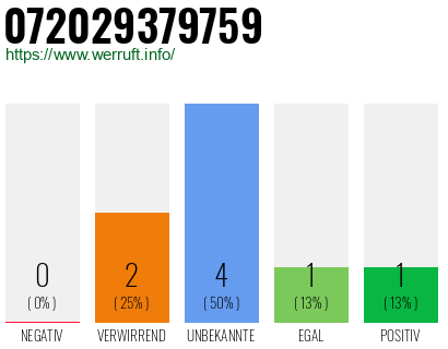 Rufnummer 072029379759 Telefonnummer 072029379759