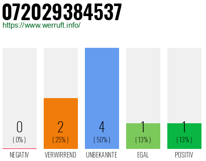 Rufnummer 072029384537 Telefonnummer 072029384537