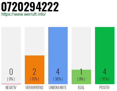 Rufnummer 0720294222 Telefonnummer 0720294222