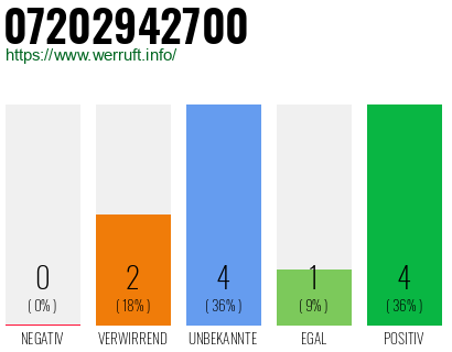 Rufnummer 07202942700 Telefonnummer 07202942700