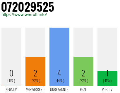 Rufnummer 072029525 Telefonnummer 072029525