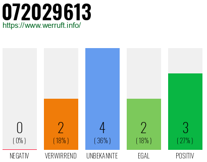 Rufnummer 072029613 Telefonnummer 072029613