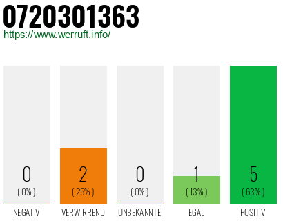 Rufnummer 0720301363 Telefonnummer 0720301363