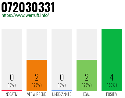 Rufnummer 072030331 Telefonnummer 072030331