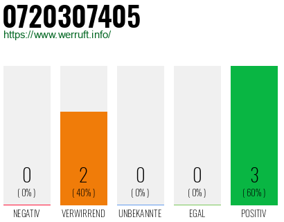 Telefonnummer 0720307405
