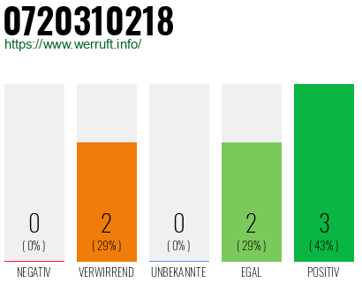 Rufnummer 0720310218 Telefonnummer 0720310218