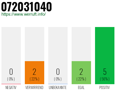 Rufnummer 072031040 Telefonnummer 072031040