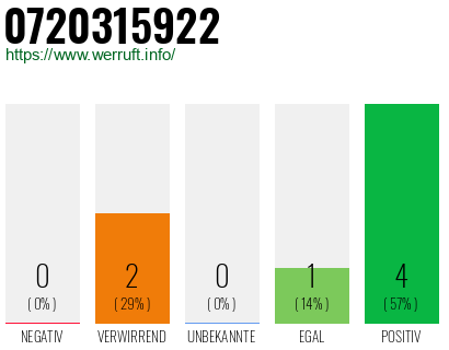 Rufnummer 0720315922 Telefonnummer 0720315922