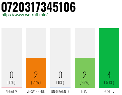 Rufnummer 0720317345106 Telefonnummer 0720317345106