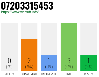 Rufnummer 07203315453 Telefonnummer 07203315453