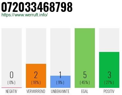 Rufnummer 072033468798 Telefonnummer 072033468798