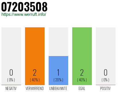 Rufnummer 07203508 Telefonnummer 07203508