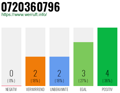Rufnummer 0720360796 Telefonnummer 0720360796