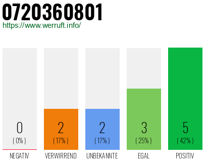 Rufnummer 0720360801 Telefonnummer 0720360801