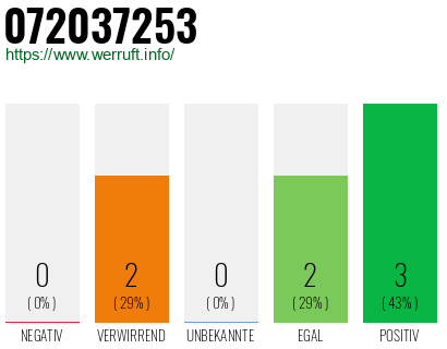 Rufnummer 072037253 Telefonnummer 072037253