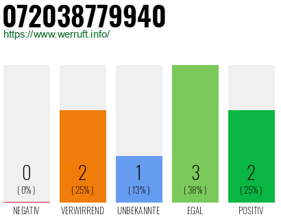 Rufnummer 072038779940 Telefonnummer 072038779940