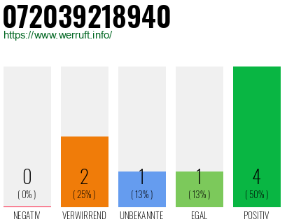 Rufnummer 072039218940 Telefonnummer 072039218940
