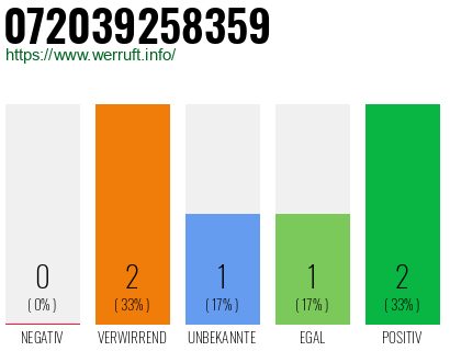 Rufnummer 072039258359 Telefonnummer 072039258359