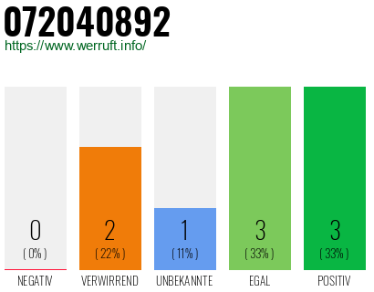 Rufnummer 072040892 Telefonnummer 072040892