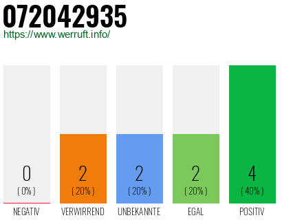 Rufnummer 072042935 Telefonnummer 072042935