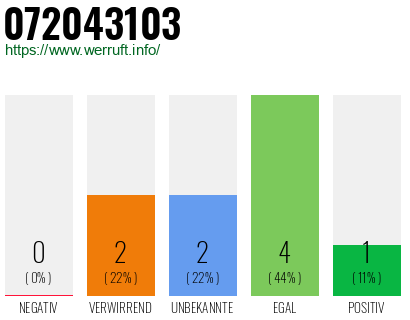 Rufnummer 072043103 Telefonnummer 072043103