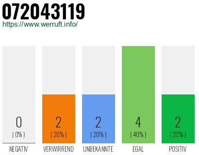 Rufnummer 072043119 Telefonnummer 072043119