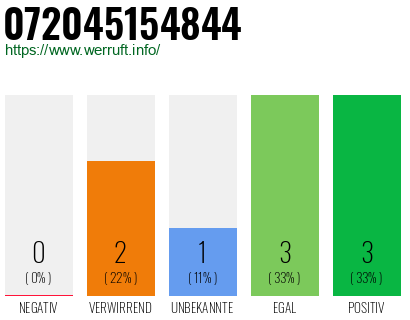 Rufnummer 072045154844 Telefonnummer 072045154844