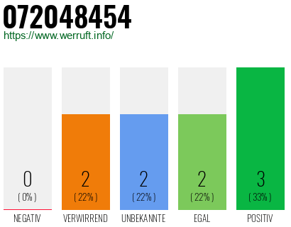 Rufnummer 072048454 Telefonnummer 072048454