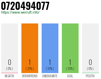 Telefonnummer 0720494077
