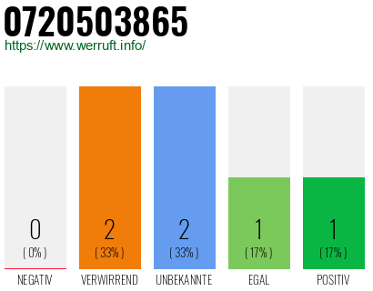 Rufnummer 0720503865 Telefonnummer 0720503865