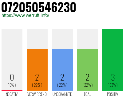 Rufnummer 072050546230 Telefonnummer 072050546230