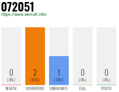 Rufnummer 072051 Telefonnummer 072051