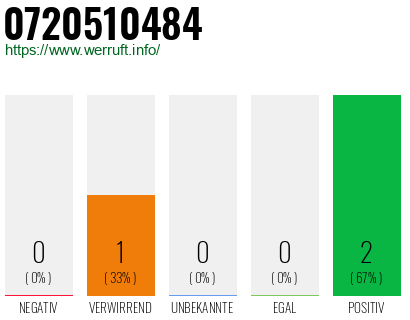 Telefonnummer 0720510484