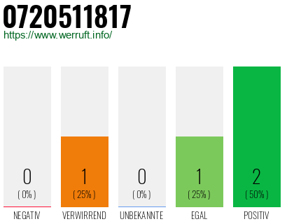 Telefonnummer 0720511817