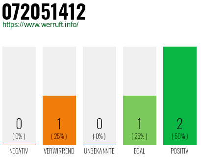 Telefonnummer 072051412