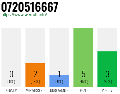 Telefonnummer 0720516667