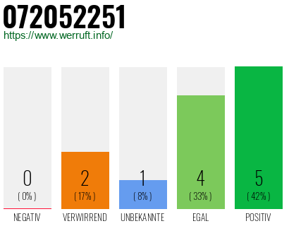 Rufnummer 072052251 Telefonnummer 072052251