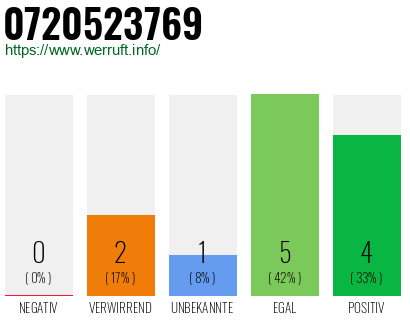 Rufnummer 0720523769 Telefonnummer 0720523769