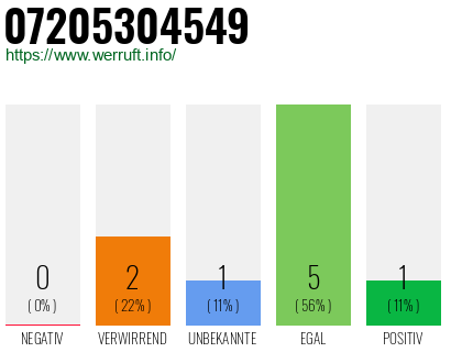 Rufnummer 07205304549 Telefonnummer 07205304549