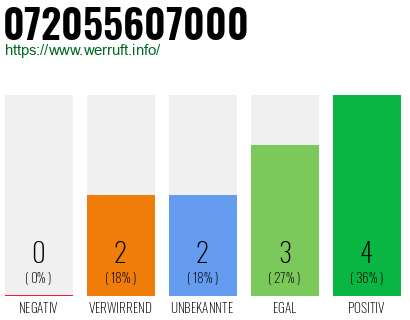 Rufnummer 072055607000 Telefonnummer 072055607000