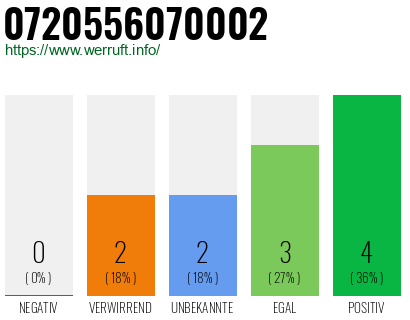 Rufnummer 0720556070002 Telefonnummer 0720556070002