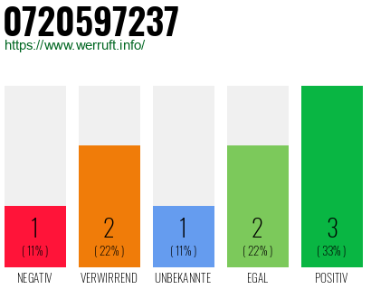 Rufnummer 0720597237 Telefonnummer 0720597237