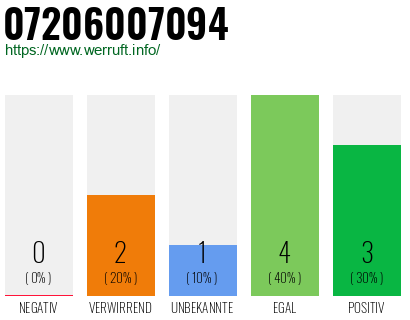 Telefonnummer 07206007094