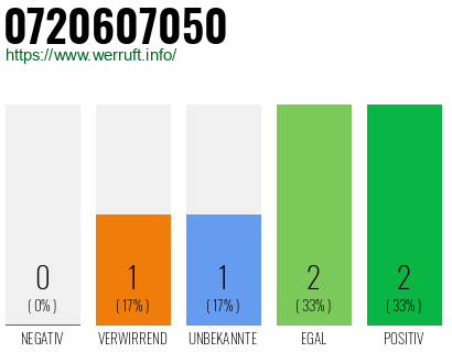 Rufnummer 0720607050 Telefonnummer 0720607050