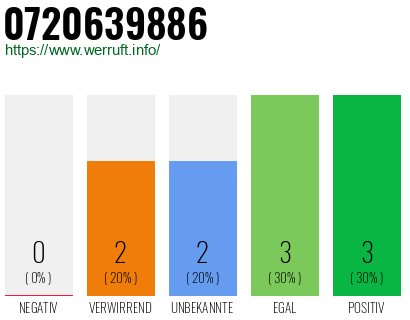 Rufnummer 0720639886 Telefonnummer 0720639886