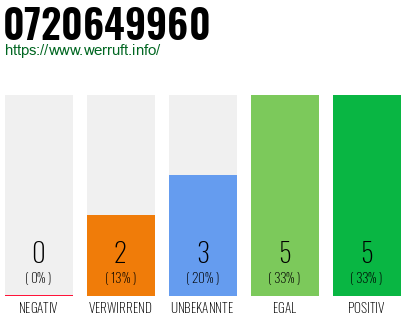 Rufnummer 0720649960 Telefonnummer 0720649960