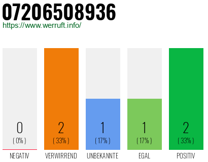 Rufnummer 07206508936 Telefonnummer 07206508936