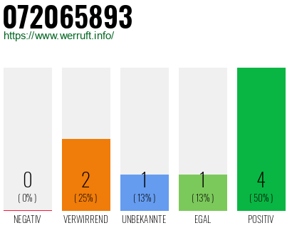 Rufnummer 072065893 Telefonnummer 072065893