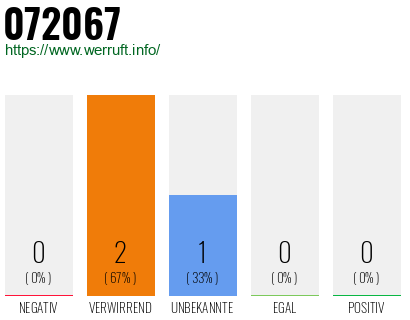 Rufnummer 072067 Telefonnummer 072067