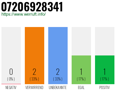 Rufnummer 07206928341 Telefonnummer 07206928341